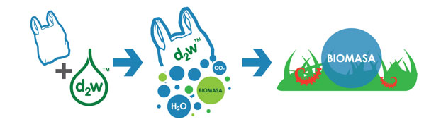 Proceso plástico Oxo biodegradacion d2w